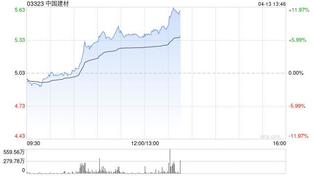 中国建材午后逆市涨逾7% 机构看好公司高性能电子布持续放量