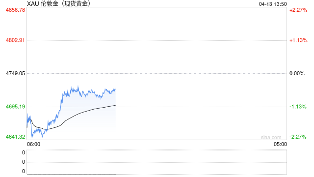 顶级银行反手做多黄金,年底目标价上看6000美元!