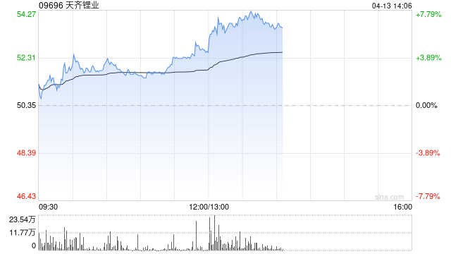 天齐锂业午后涨超6% 大摩预计旺季期间市场供应将进一步收紧