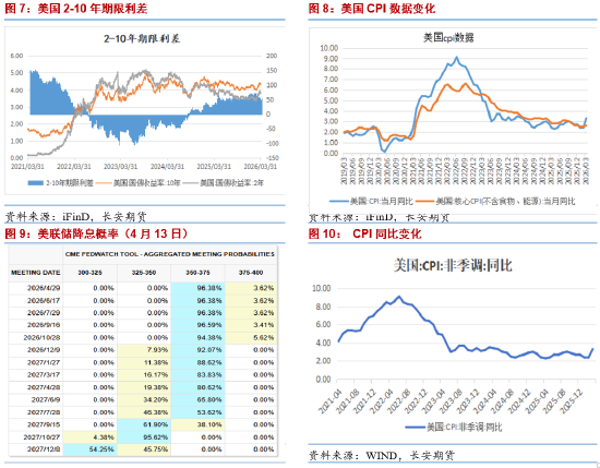 长安期货：美伊和谈暂无成果 关注CPI数据