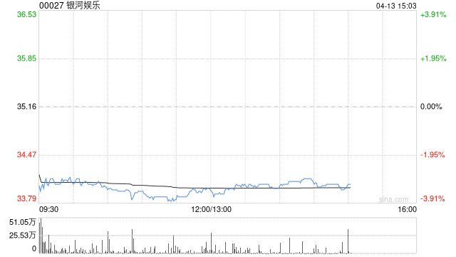花旗：削银河娱乐、美高梅中国、澳博目标价 上调金沙中国目标价