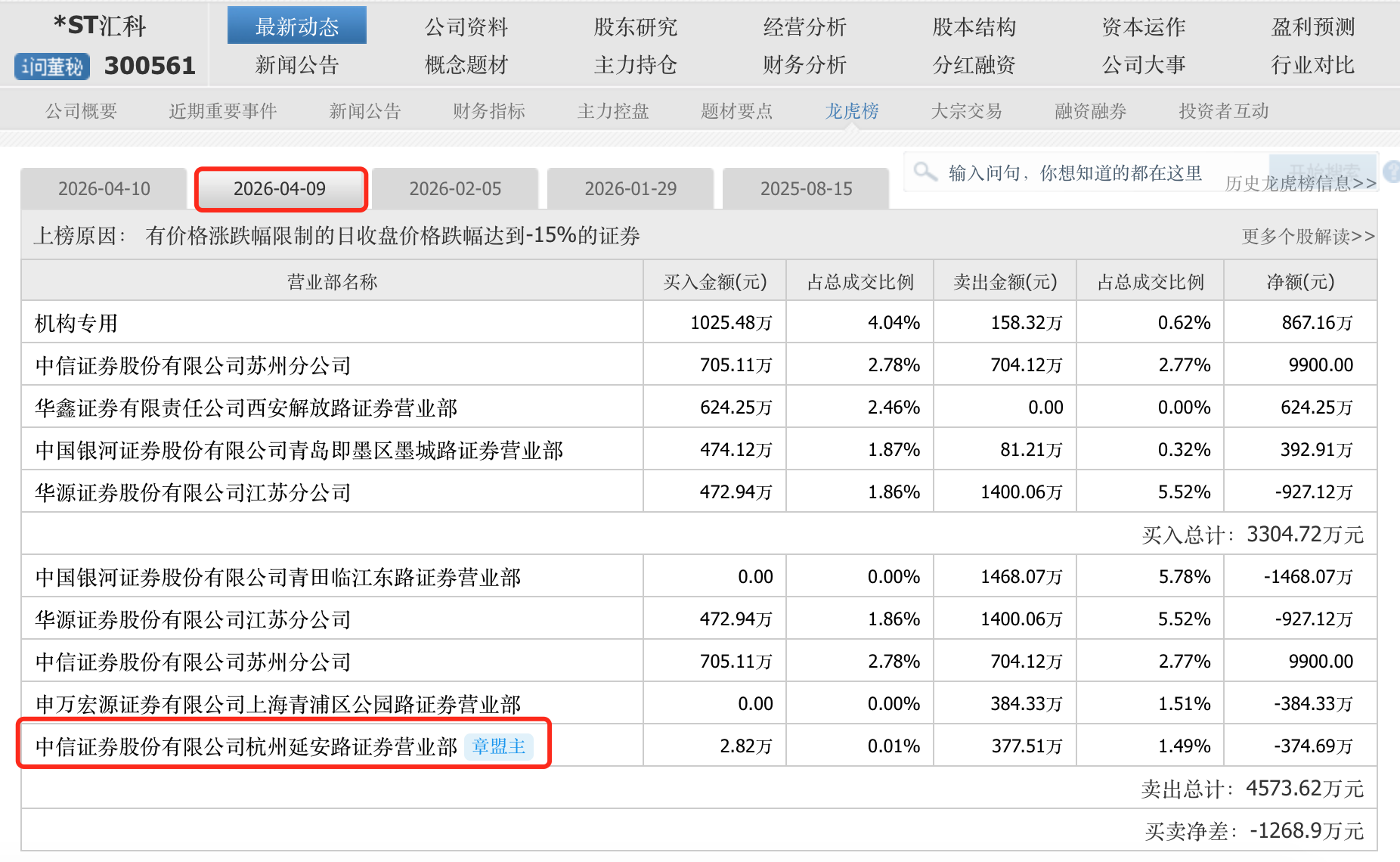 投资者遭遇“剧本杀”？围绕*ST汇科的“保壳”交易异象丛生