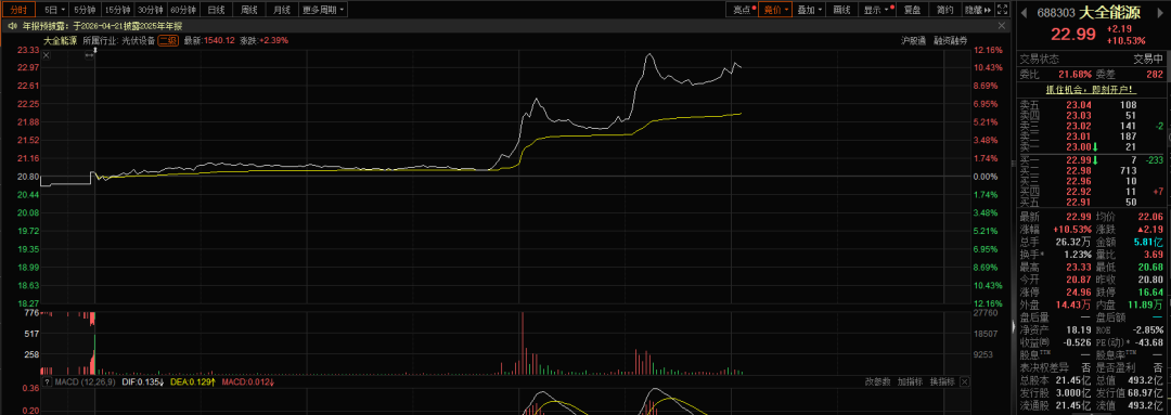 多晶硅异动！硅料龙头，午后涨停