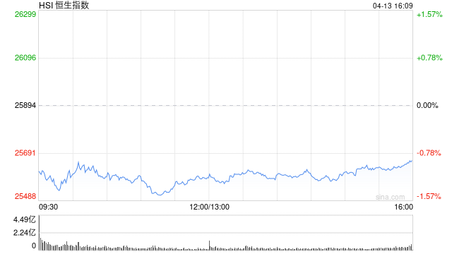 港股收评：恒指跌0.9% 科指跌0.79% 科网股低迷 航空股普跌 汽车股逆势走高