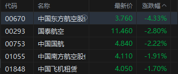 港股收评：恒指跌0.9% 科指跌0.79% 科网股低迷 航空股普跌 汽车股逆势走高