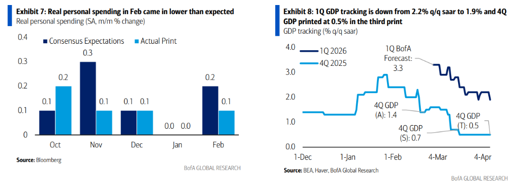 油价飙升,为何美银仍预期美联储今年降息两次?