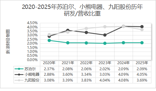 利润5年首降却“清仓式”分红20亿！ 苏泊尔陷“中年危机”，年薪775万代总经理“转正”难？|BUG