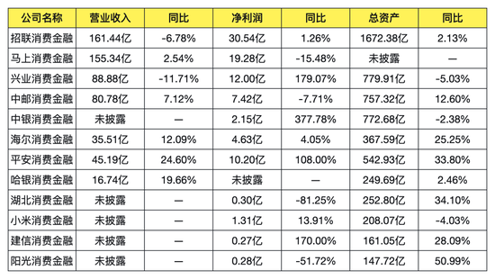 12家消金公司2025年业绩披露:合计净利92.5亿,首尾相差113倍