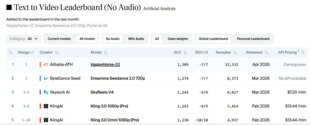 神秘模型屠榜多日、碾压Seedance 2.0！背后竟是阿里大招：新部门首作实锤，引爆股价拉升