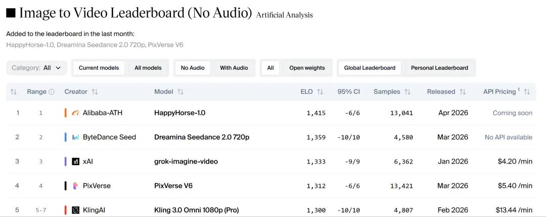 神秘模型屠榜多日、碾压Seedance 2.0！背后竟是阿里大招：新部门首作实锤，引爆股价拉升
