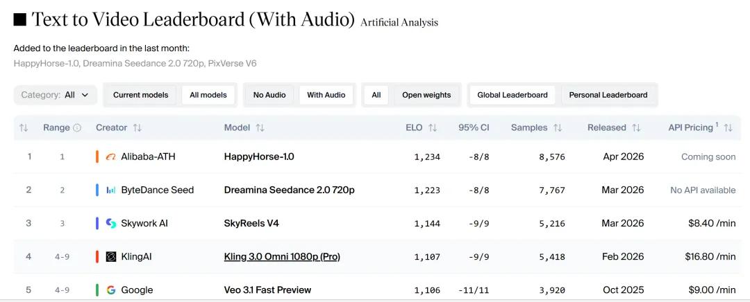 神秘模型屠榜多日、碾压Seedance 2.0！背后竟是阿里大招：新部门首作实锤，引爆股价拉升