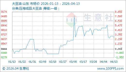 04月13日大豆油8676.00元/吨 60天上涨3.24%