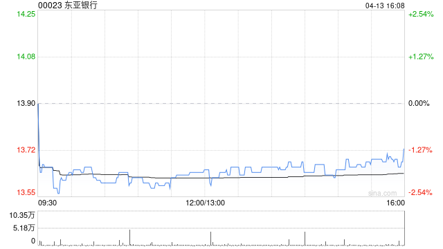 东亚银行发行149.27万股代息股份