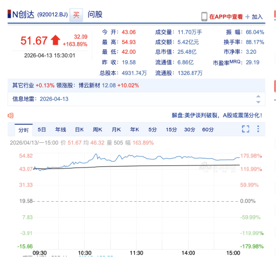 无锡创达新材今日敲钟暴涨164%，张俊、陆南平不到一年跑完上市路，募资2.41亿元 | 长三角资本局
