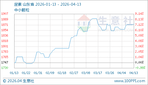 04月13日尿素1875.00元/吨 60天上涨4.75%
