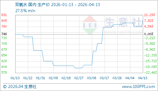 04月13日双氧水810.00元/吨 5天上涨3.85%