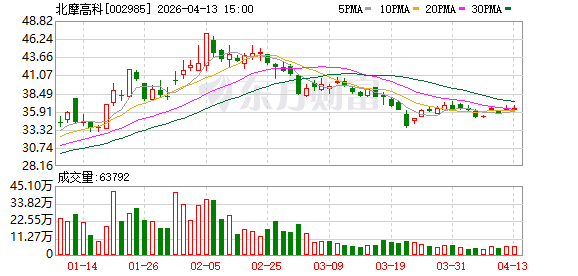 北摩高科：拟每10股分红1.3元