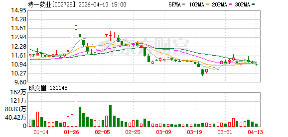 特一药业:目前公司已顺利完成中成药再注册工作