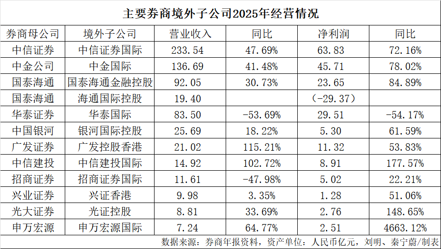 券商“出海”PK！谁是“一哥”？