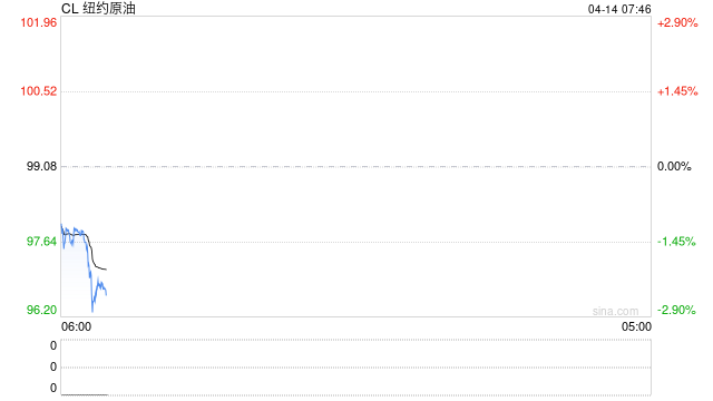 美国债市：国债走高 受到油价涨幅收窄的提振