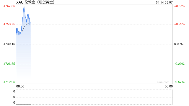 4月14日财经早餐:美伊下一轮谈判或于16日举行,金价或测试4800关口,油价回落超2%