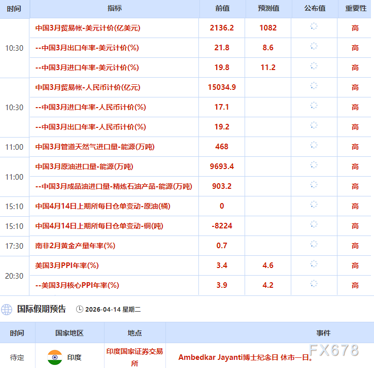 4月14日财经早餐:美伊下一轮谈判或于16日举行,金价或测试4800关口,油价回落超2%