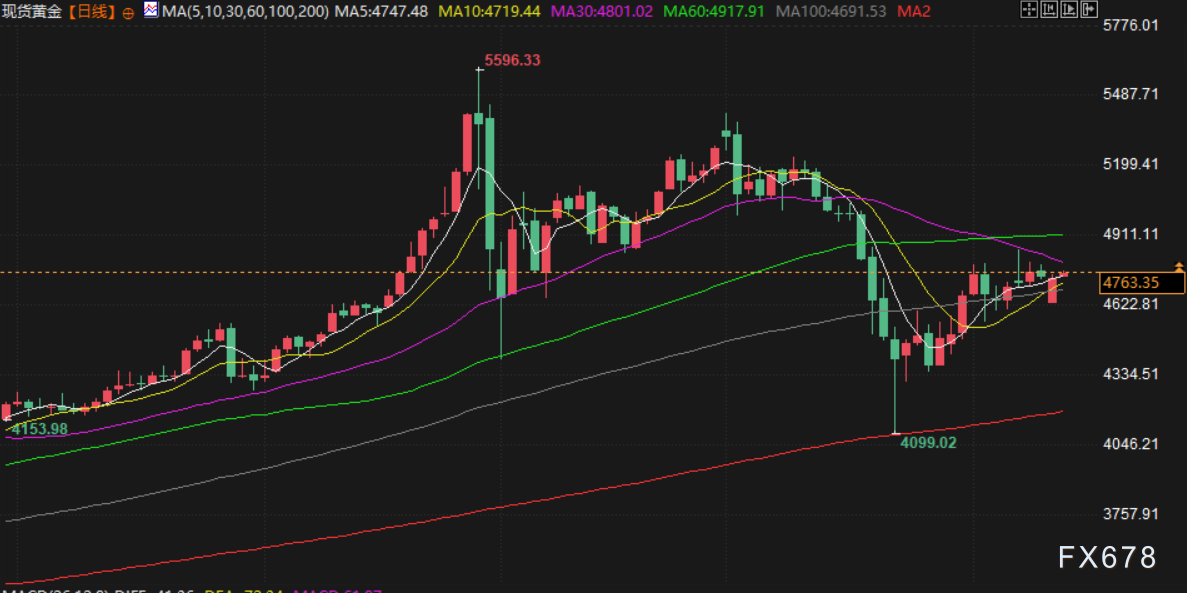 4月14日财经早餐:美伊下一轮谈判或于16日举行,金价或测试4800关口,油价回落超2%