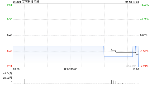 基石科技控股发行合共905.76万股股份