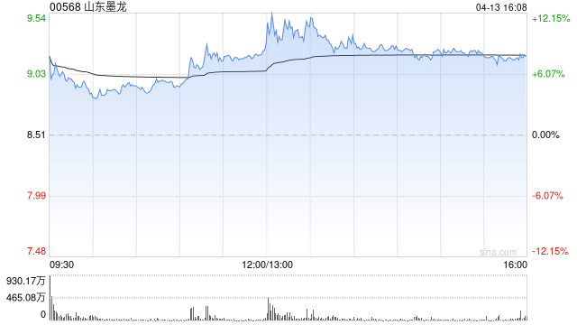 山东墨龙遭Barclays PLC减持574.96万股 每股作价8.472港元