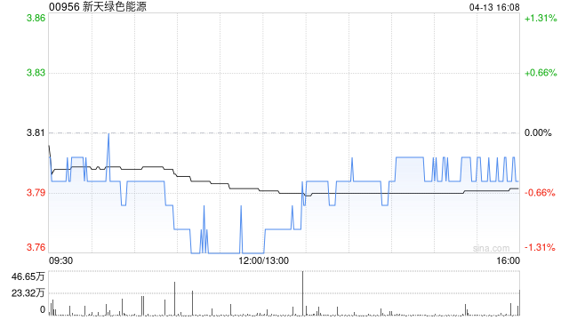 新天绿色能源获上海宁泉资产增持80万股 每股作价3.84港元