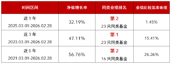 华商瑞鑫定期开放债券近3年业绩同类第一 第九次开放申赎