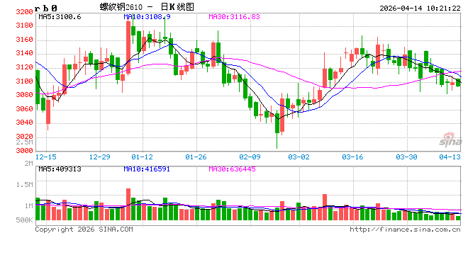 中信建投期货:4月14日黑色系早报