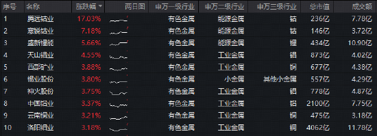 铝价飙至四年新高！ 华宝基金有色ETF（159876）盘中上探1.84%，标的指数自本轮低点拉升14%！右侧信号显现？