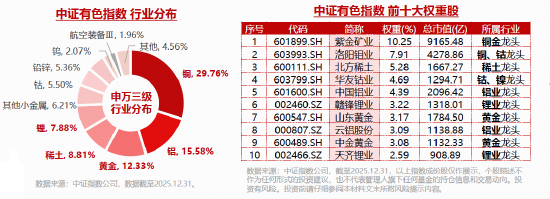 铝价飙至四年新高！ 华宝基金有色ETF（159876）盘中上探1.84%，标的指数自本轮低点拉升14%！右侧信号显现？