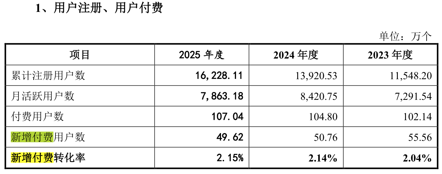 IPO雷达 | 企查查更新财务数据,2025年经营增速持续下降
