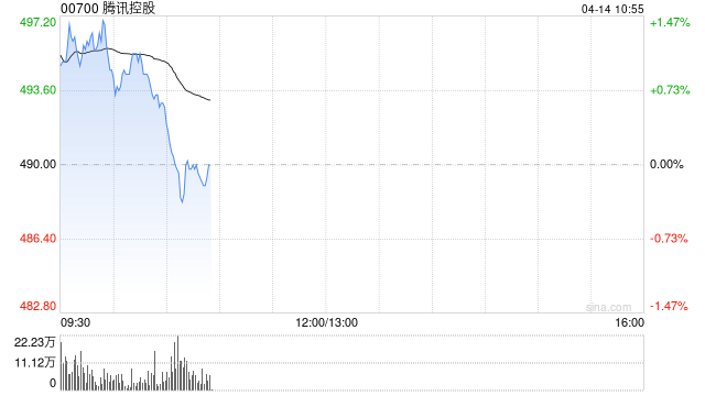 中金:维持腾讯控股“跑赢行业”评级 目标价666港元