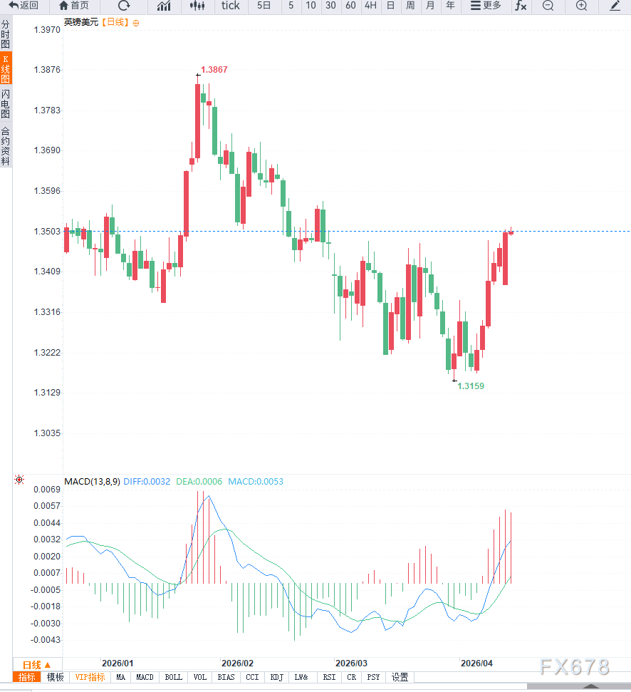 美元走弱,英镑兑美元加速反弹
