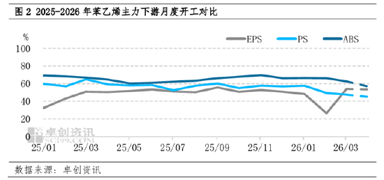 成本与出口双轮驱动,3月苯乙烯强势上行,4月中下旬仍易涨难跌