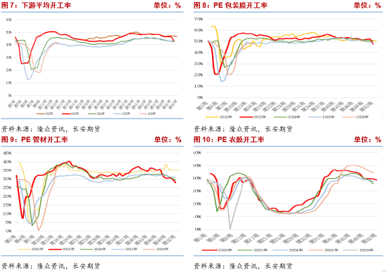 聚乙烯：成本端波动加剧，供需双减延续高位震荡