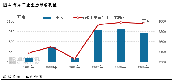 玉米价格:一季度涨幅超预期 二季度或先跌后涨