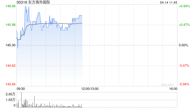小摩：降东方海外国际目标价至176港元 维持“增持”评级