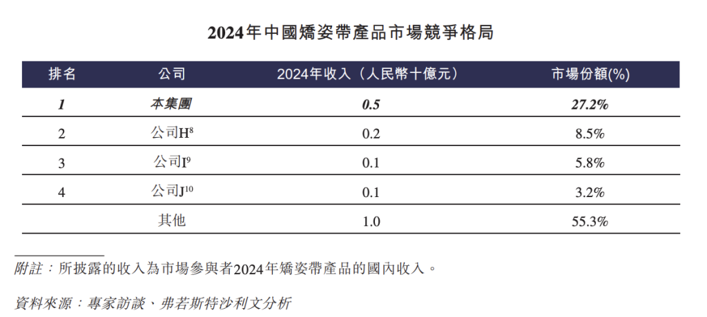 可孚医疗通过港交所IPO聆讯：“过气”矫姿产品“背背佳”年入5亿元，销售开支占比超三成