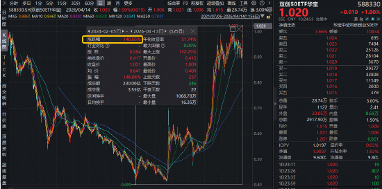 光模块双雄创新高!中际旭创、新易盛向上突破,华宝基金双创50ETF(588330)刷新上市高点!自低点拉升140%
