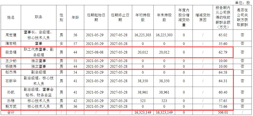 股价新高后，员工持股平台套现超2亿元！骄成超声拟定增募资不超过13.44亿元，公司部分IPO募投项目进度缓慢
