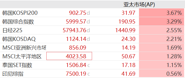 伊朗谈判现曙光,亚太股市集体大涨,韩股涨超3%,油价下挫