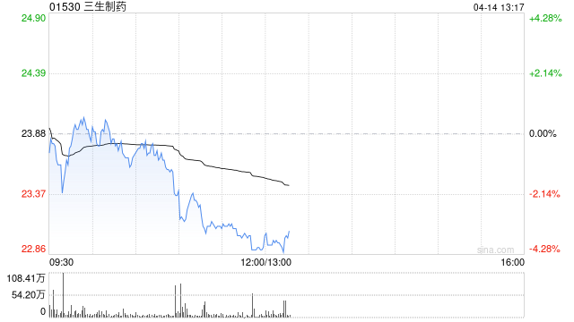 大摩：降三生制药目标价至34港元 评级“增持”