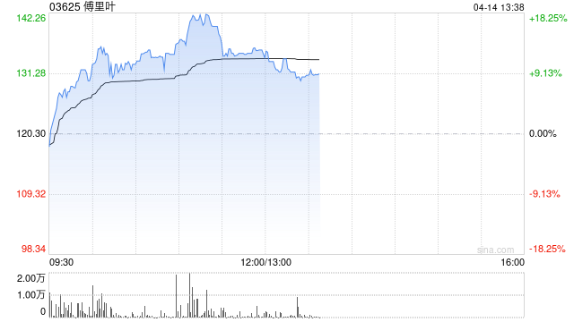 傅里叶午后股价涨近11% 盘中股价创上市新高