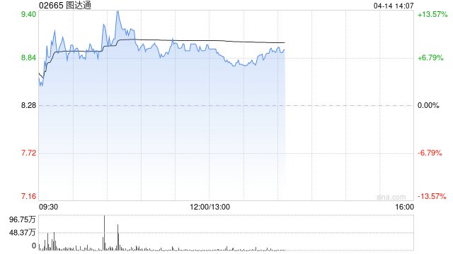 图达通午前涨超8% 激光雷达累计交付量突破100万台