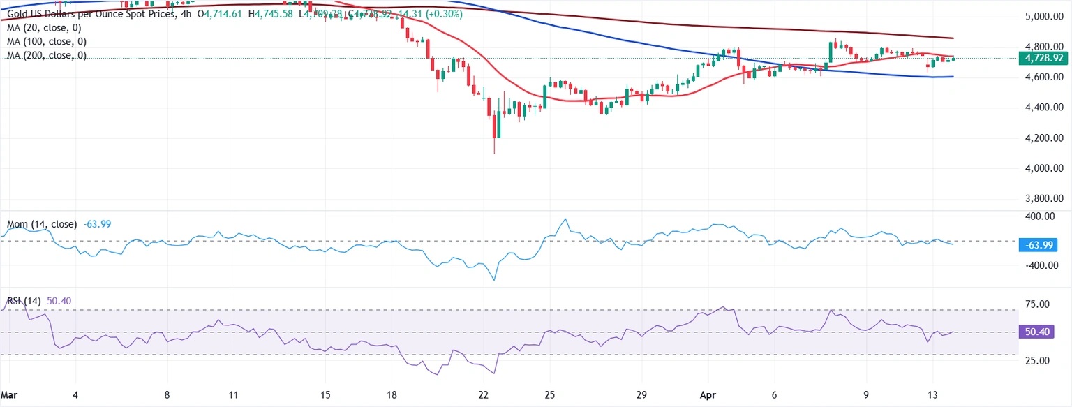 特朗普一句话引发黄金走势反转!FXStreet首席分析师金价技术前景分析