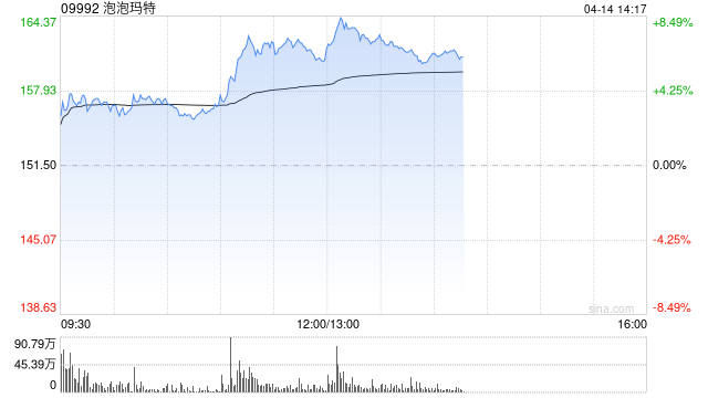 泡泡玛特拉升涨超7%,段永平近期频繁提及并看好,称自己是王宁的粉丝